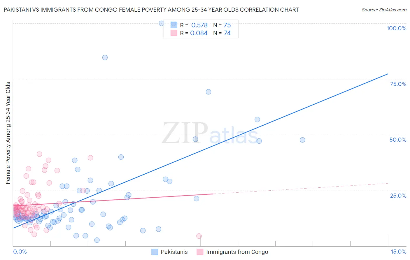 Pakistani vs Immigrants from Congo Female Poverty Among 25-34 Year Olds