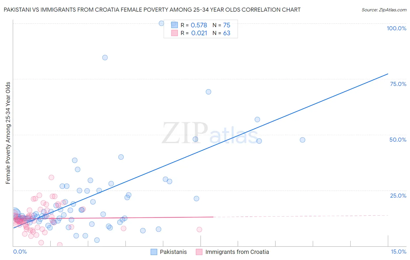 Pakistani vs Immigrants from Croatia Female Poverty Among 25-34 Year Olds