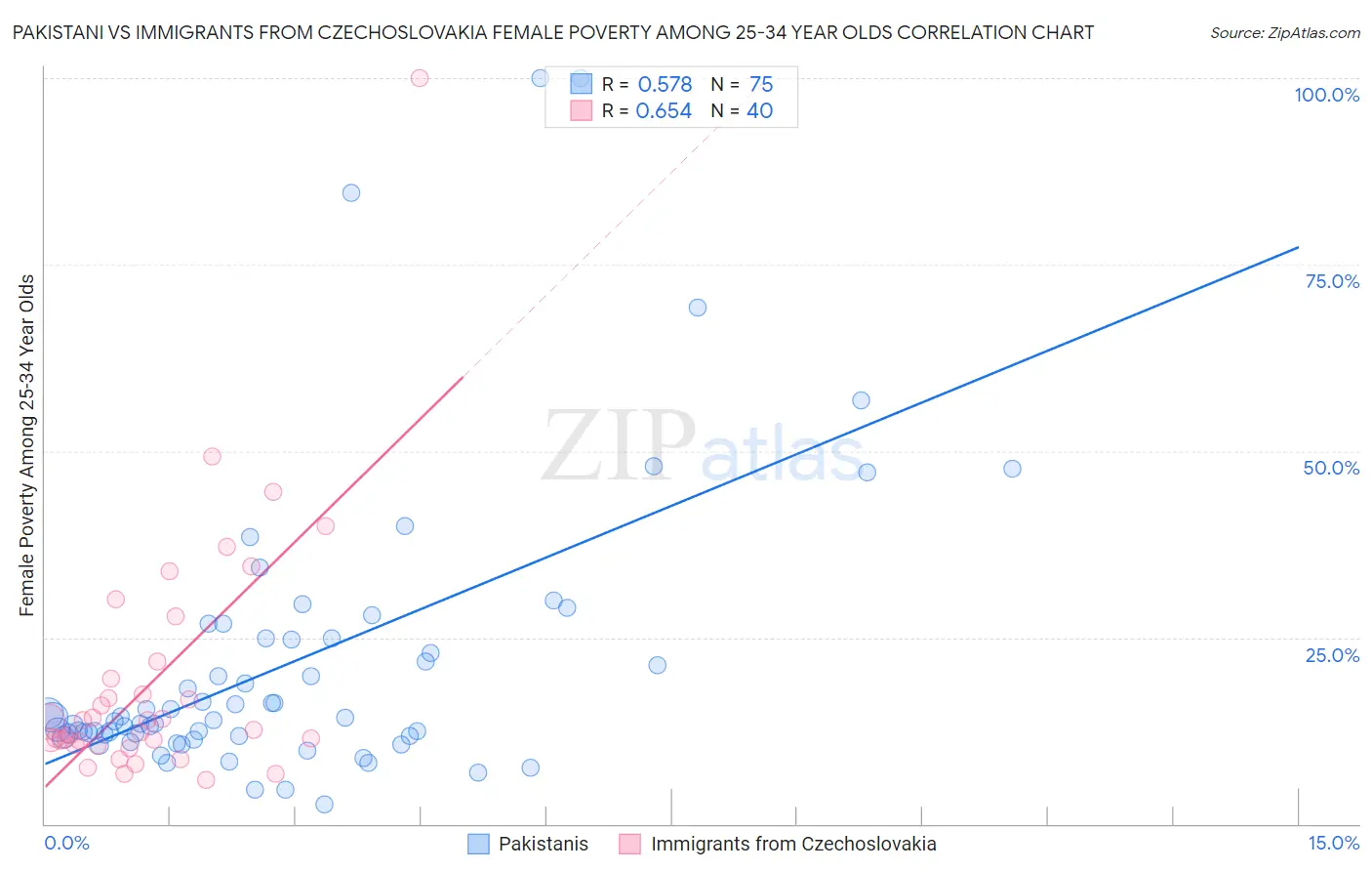 Pakistani vs Immigrants from Czechoslovakia Female Poverty Among 25-34 Year Olds