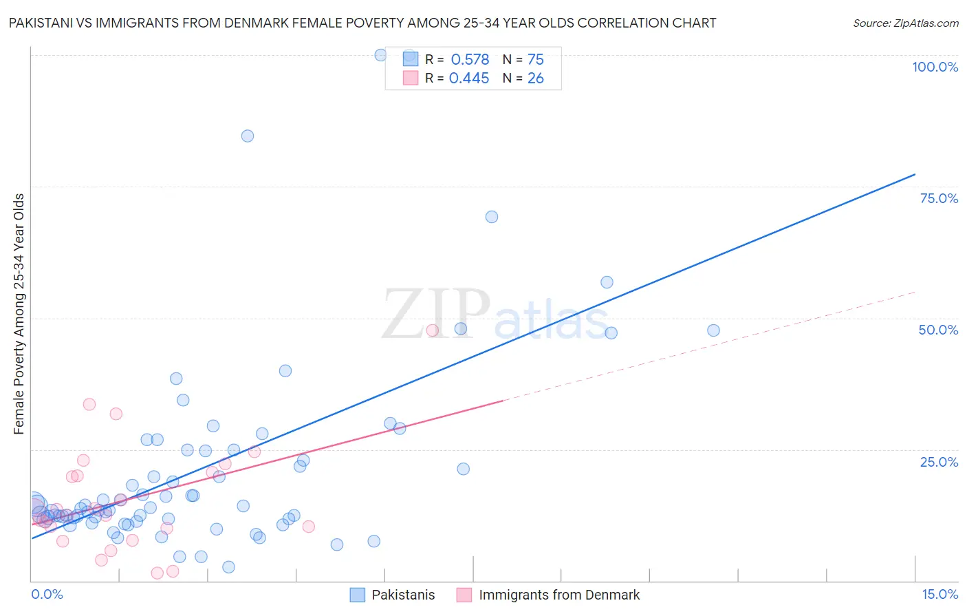 Pakistani vs Immigrants from Denmark Female Poverty Among 25-34 Year Olds