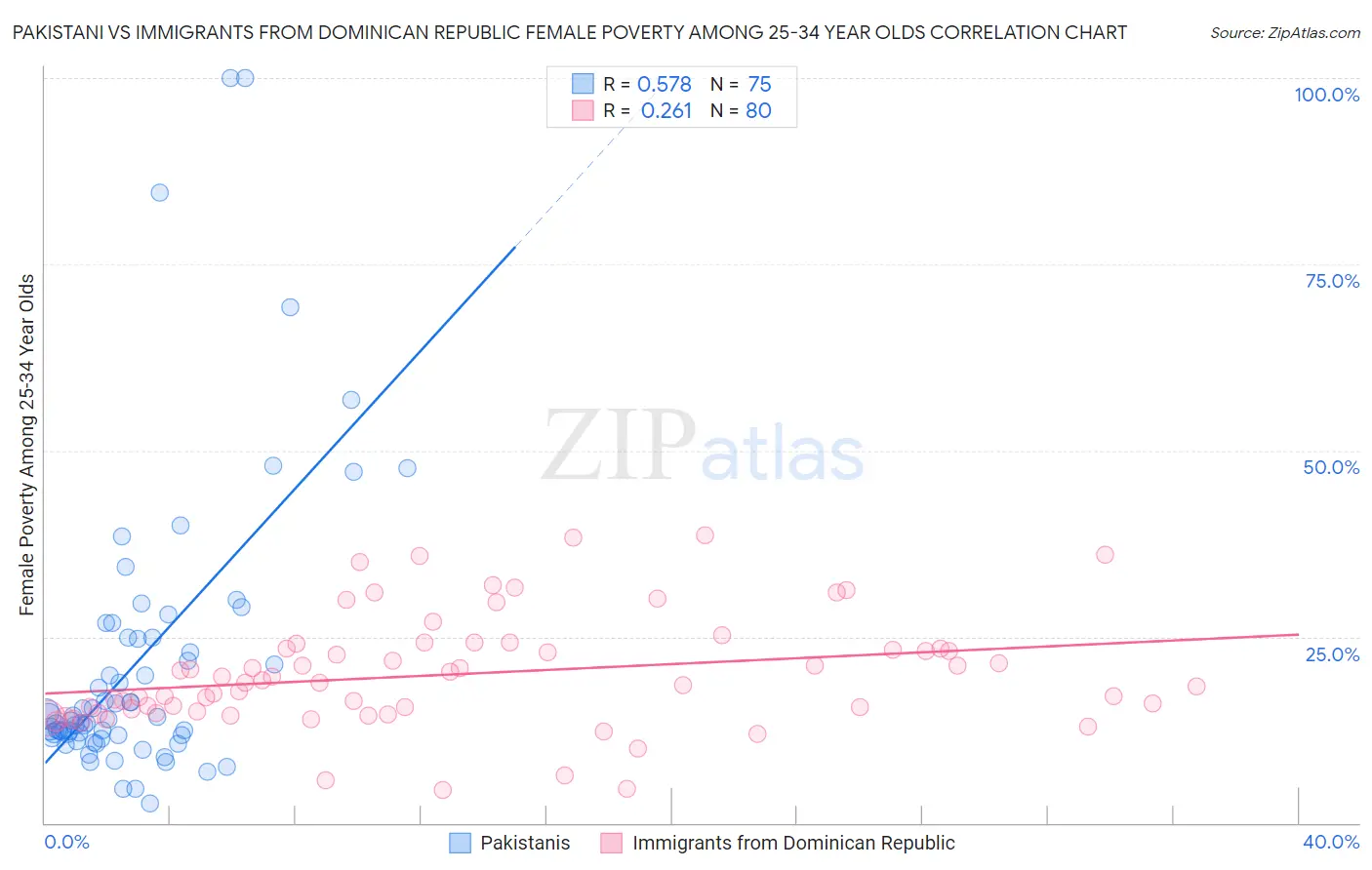 Pakistani vs Immigrants from Dominican Republic Female Poverty Among 25-34 Year Olds