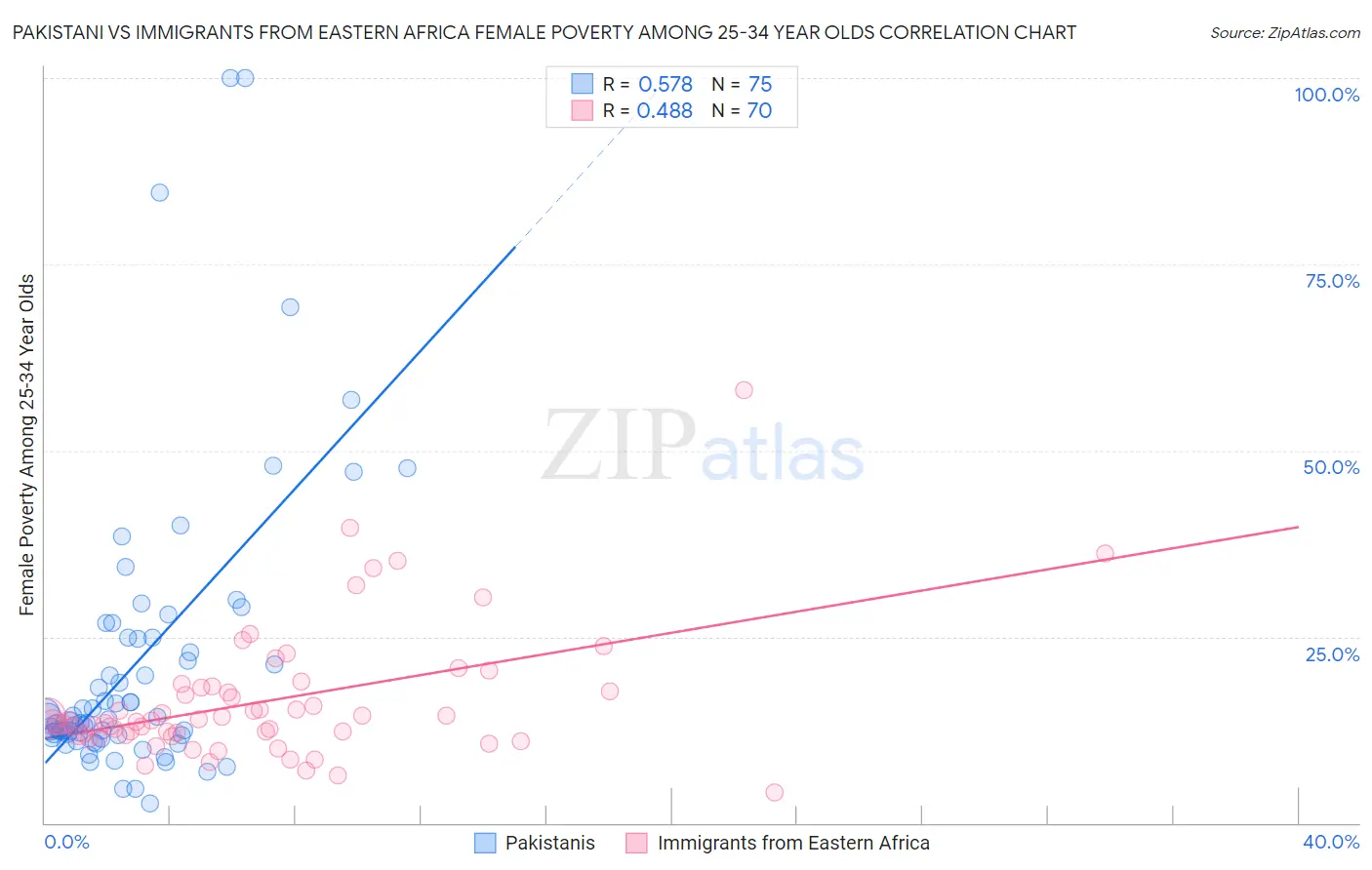 Pakistani vs Immigrants from Eastern Africa Female Poverty Among 25-34 Year Olds