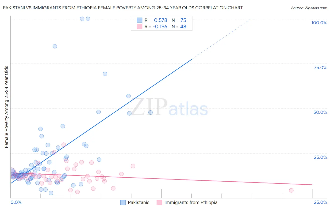 Pakistani vs Immigrants from Ethiopia Female Poverty Among 25-34 Year Olds