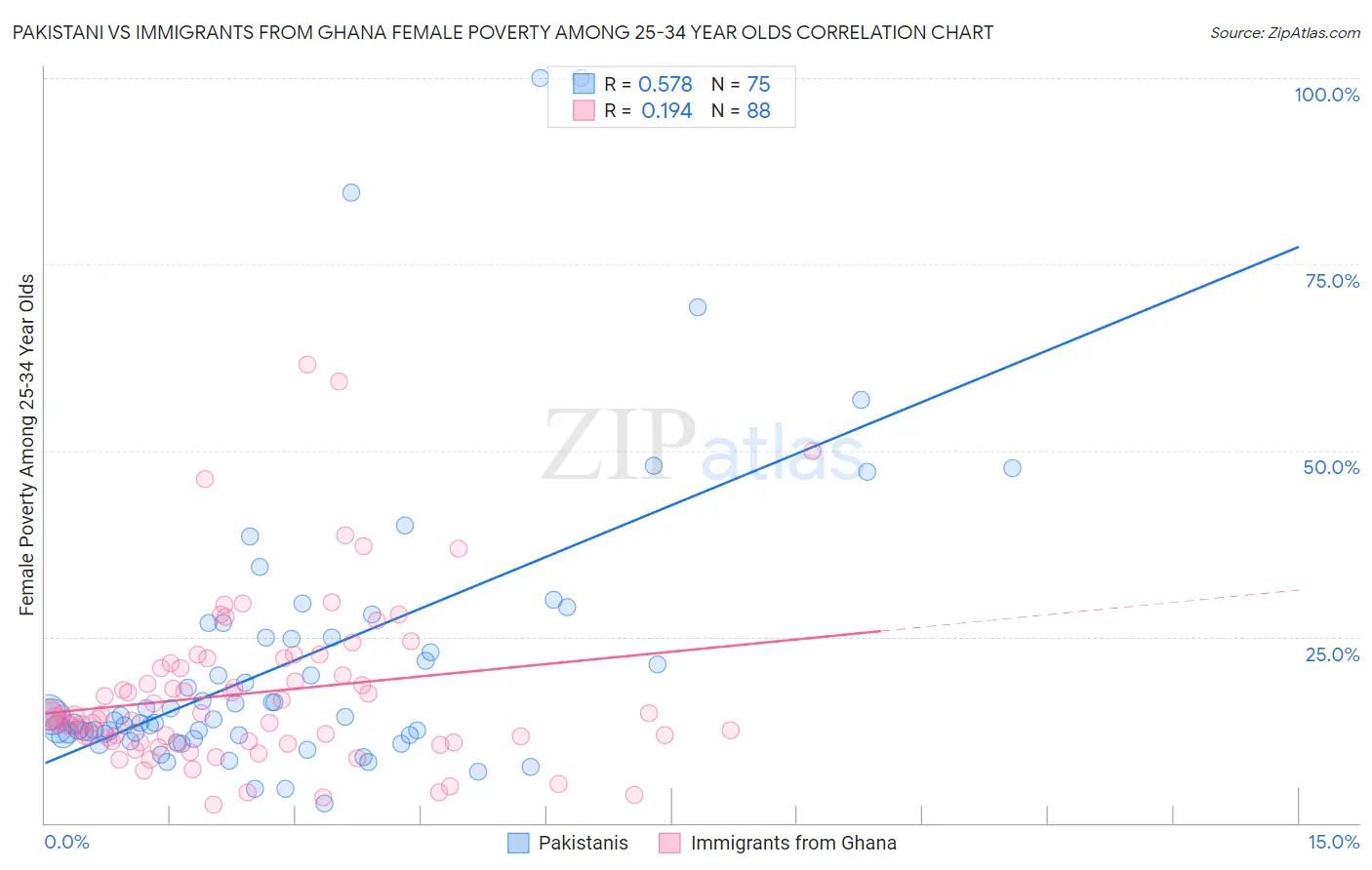 Pakistani vs Immigrants from Ghana Female Poverty Among 25-34 Year Olds