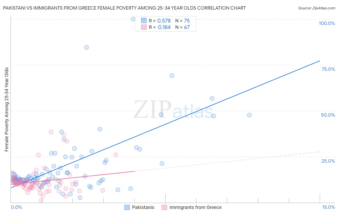 Pakistani vs Immigrants from Greece Female Poverty Among 25-34 Year Olds