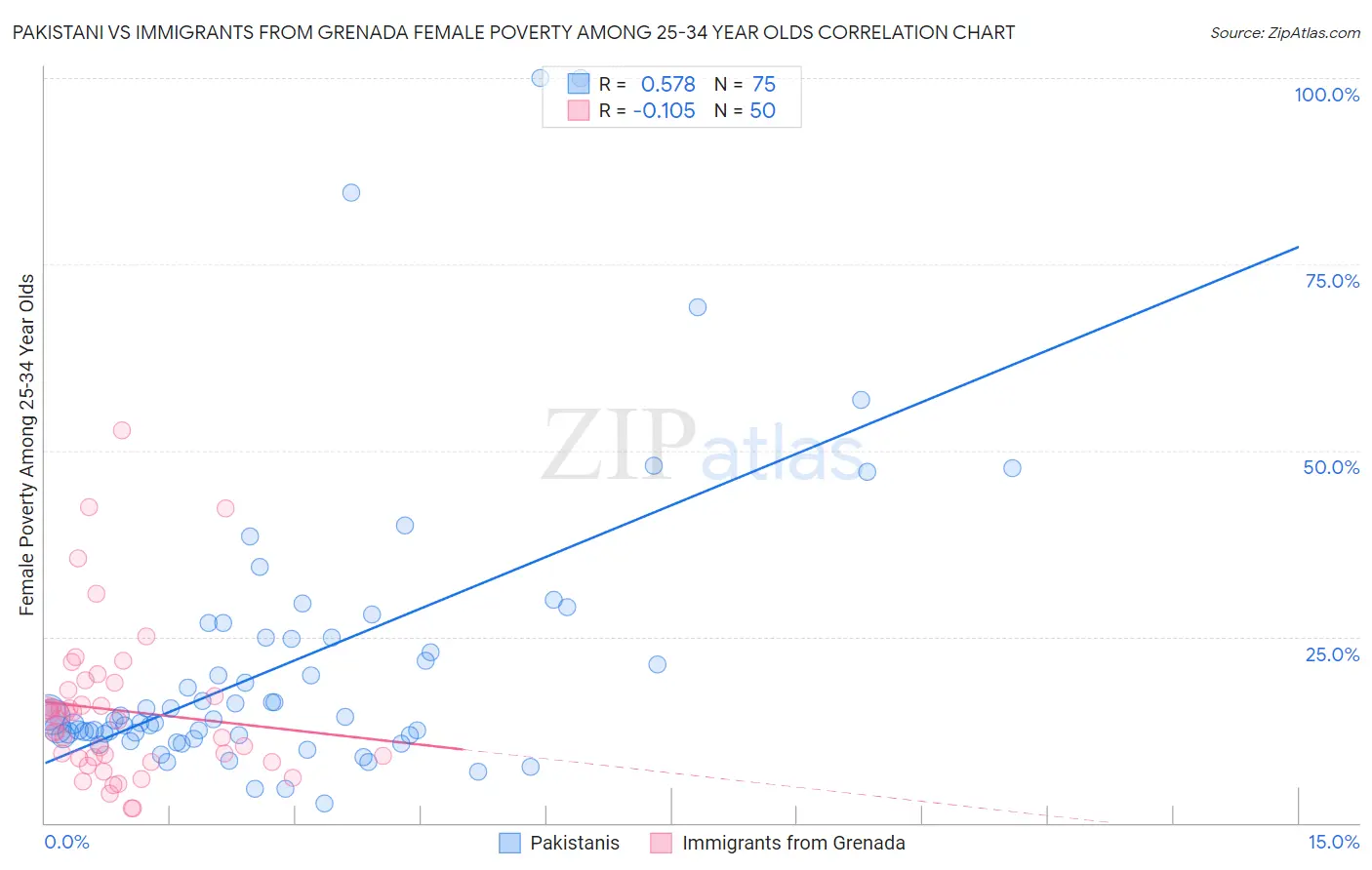 Pakistani vs Immigrants from Grenada Female Poverty Among 25-34 Year Olds