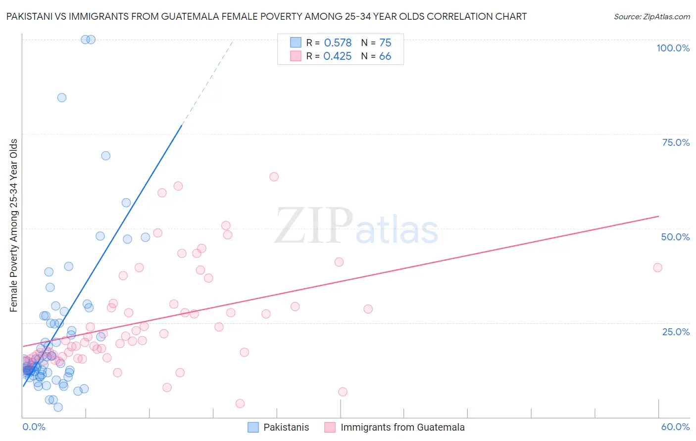 Pakistani vs Immigrants from Guatemala Female Poverty Among 25-34 Year Olds
