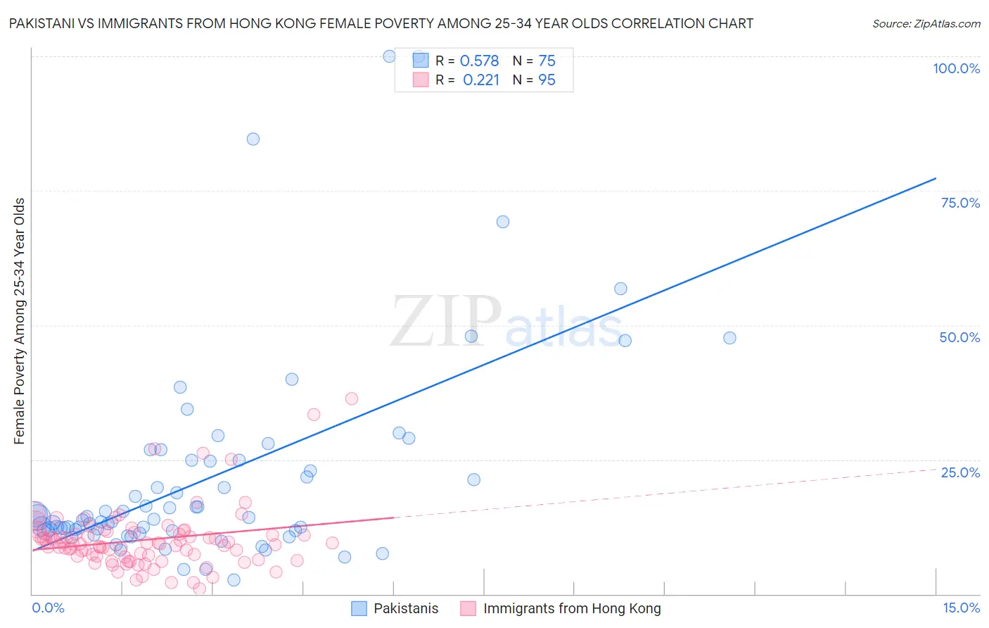 Pakistani vs Immigrants from Hong Kong Female Poverty Among 25-34 Year Olds