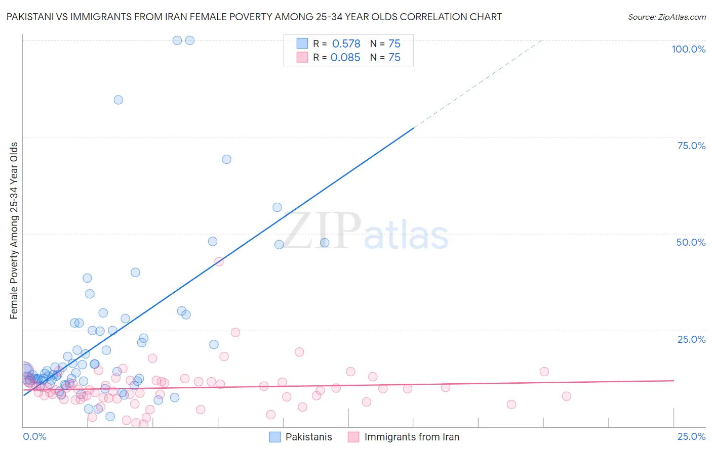 Pakistani vs Immigrants from Iran Female Poverty Among 25-34 Year Olds