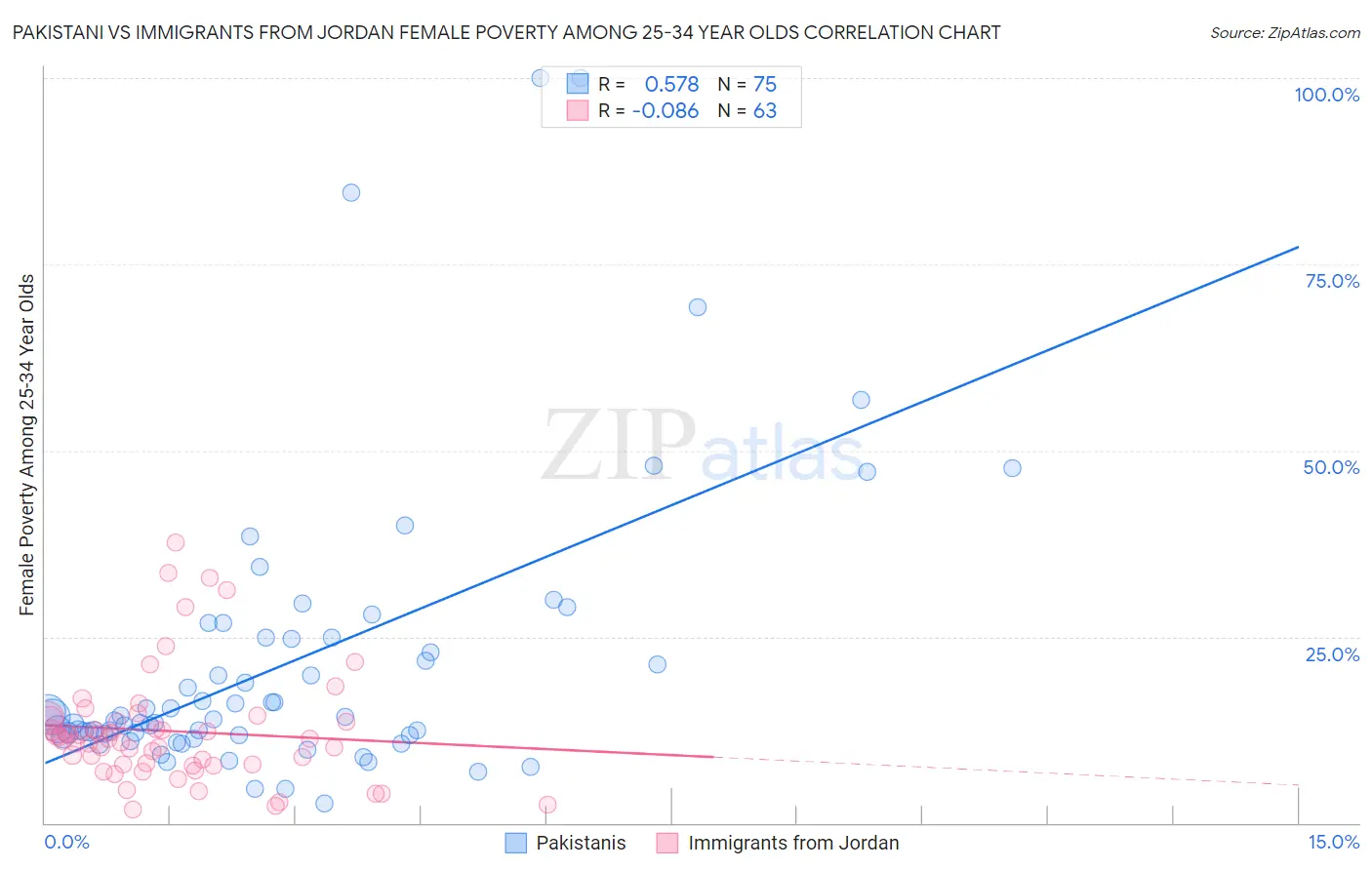 Pakistani vs Immigrants from Jordan Female Poverty Among 25-34 Year Olds