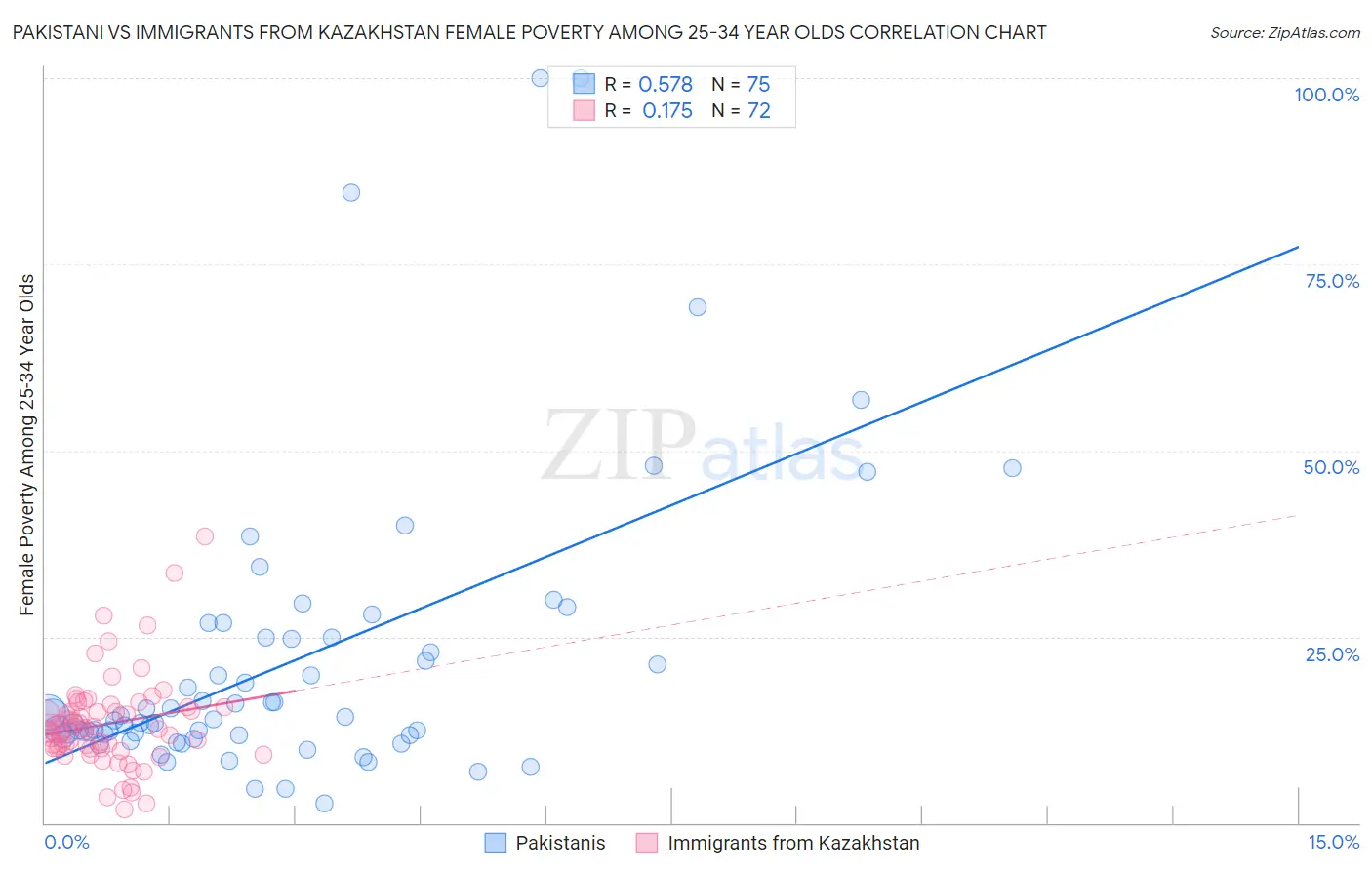 Pakistani vs Immigrants from Kazakhstan Female Poverty Among 25-34 Year Olds