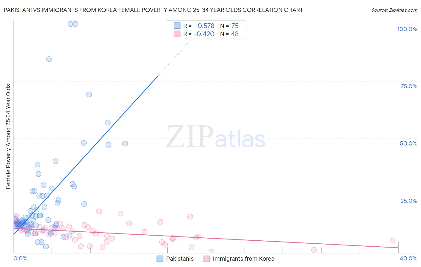 Pakistani vs Immigrants from Korea Female Poverty Among 25-34 Year Olds