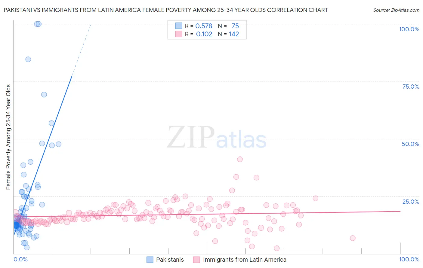 Pakistani vs Immigrants from Latin America Female Poverty Among 25-34 Year Olds