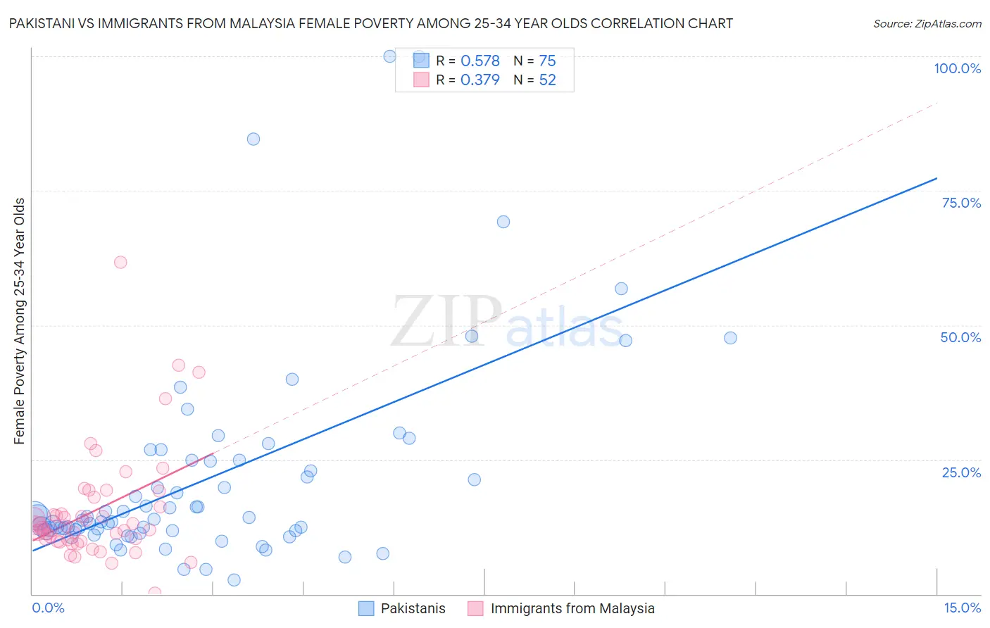 Pakistani vs Immigrants from Malaysia Female Poverty Among 25-34 Year Olds