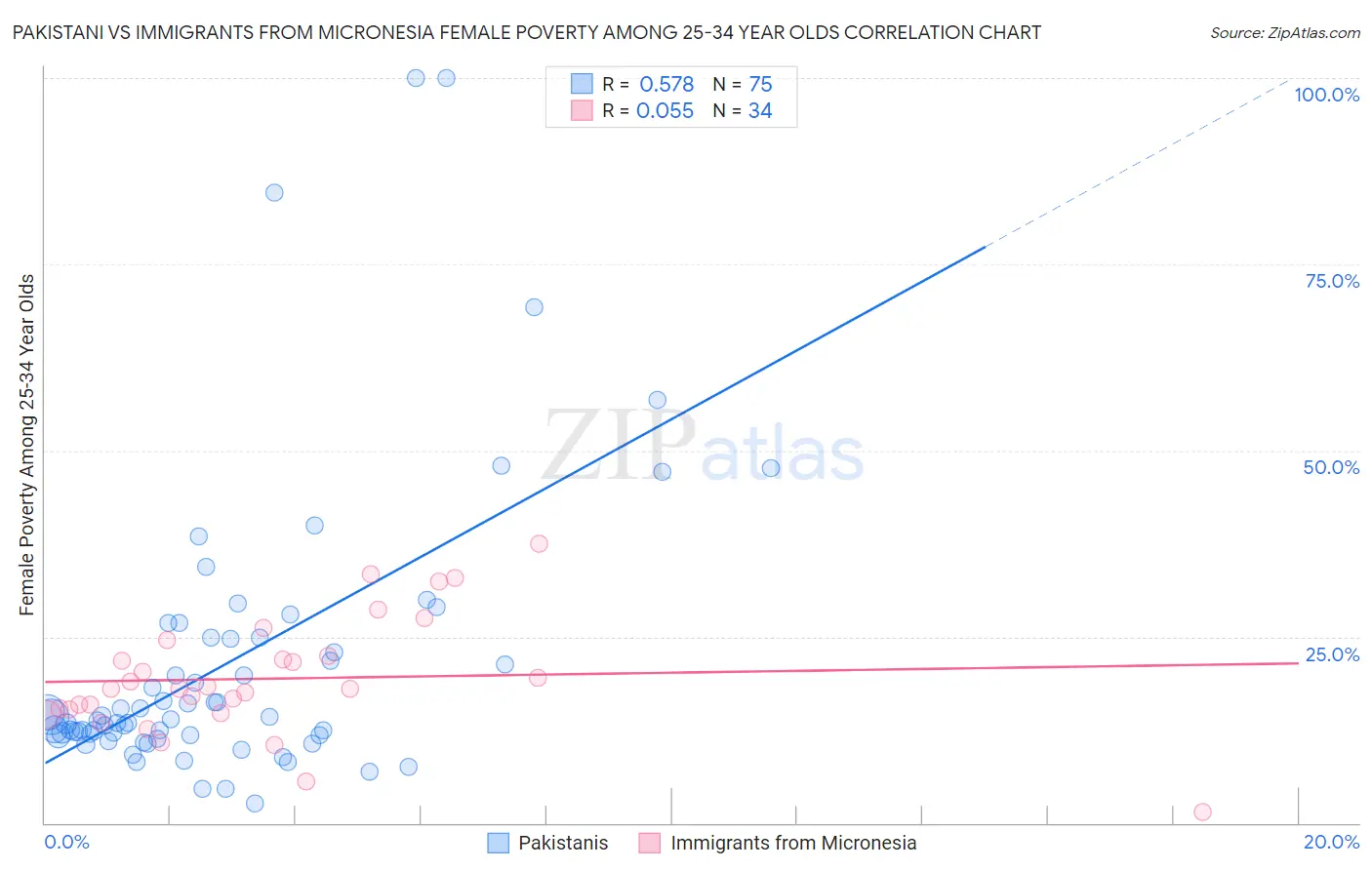 Pakistani vs Immigrants from Micronesia Female Poverty Among 25-34 Year Olds