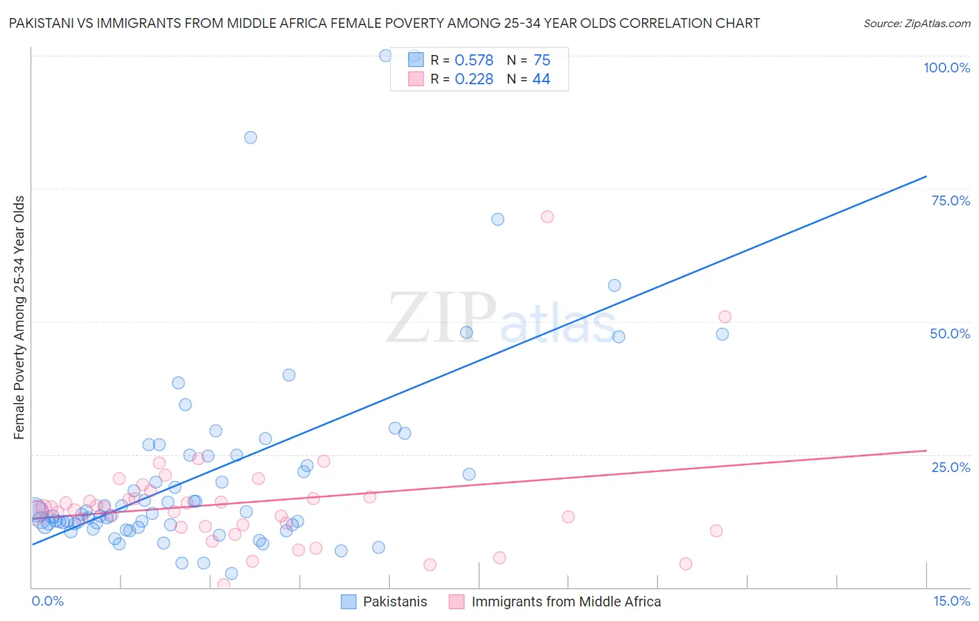 Pakistani vs Immigrants from Middle Africa Female Poverty Among 25-34 Year Olds