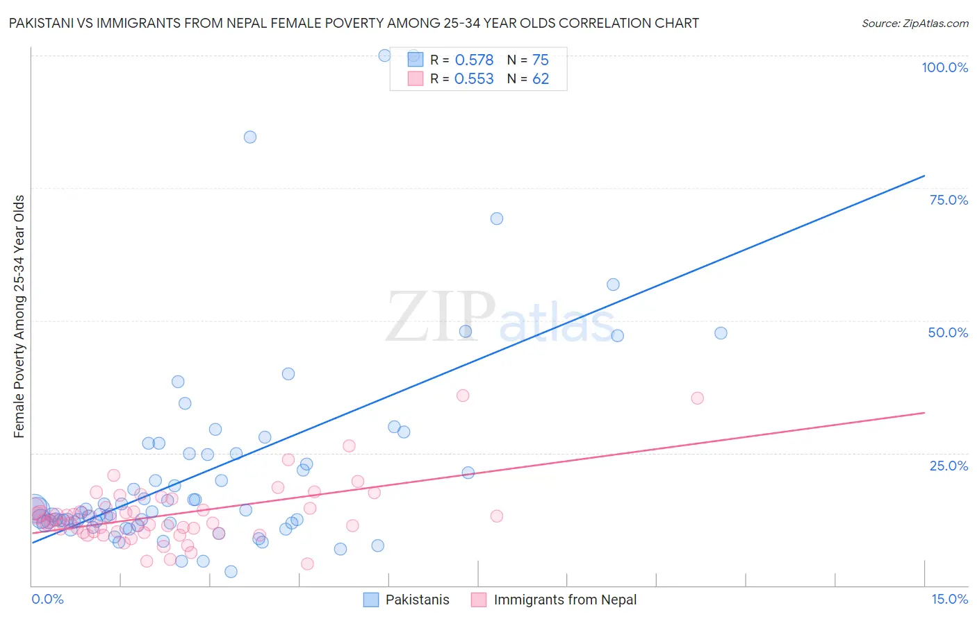 Pakistani vs Immigrants from Nepal Female Poverty Among 25-34 Year Olds