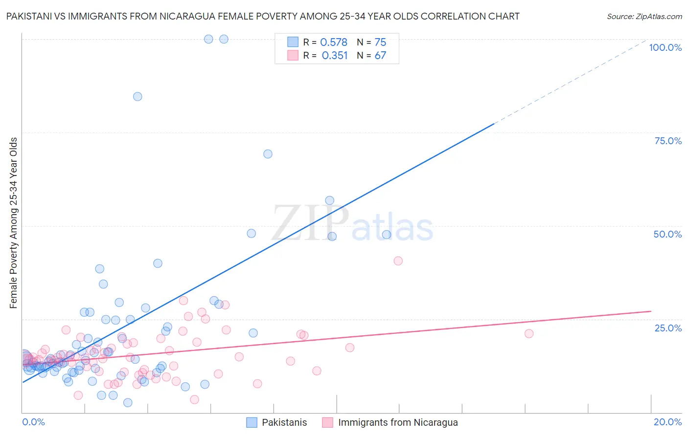 Pakistani vs Immigrants from Nicaragua Female Poverty Among 25-34 Year Olds