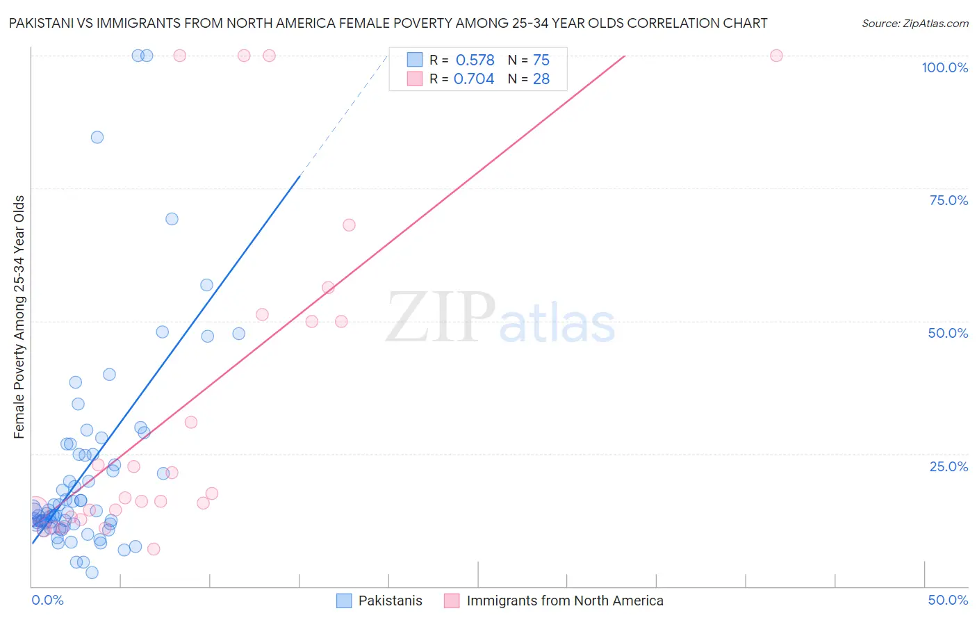 Pakistani vs Immigrants from North America Female Poverty Among 25-34 Year Olds