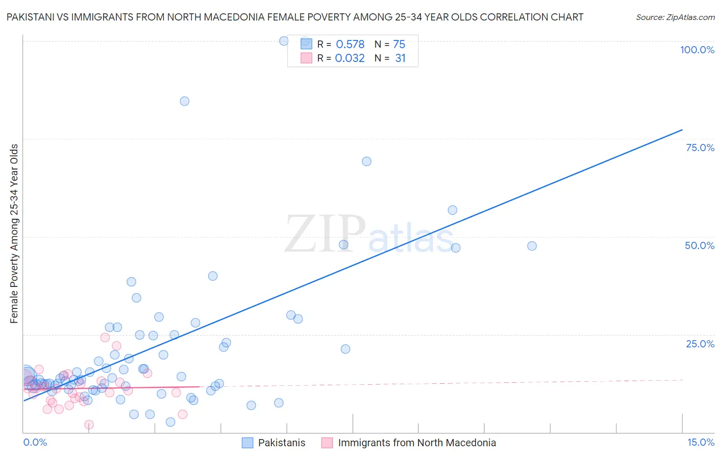 Pakistani vs Immigrants from North Macedonia Female Poverty Among 25-34 Year Olds