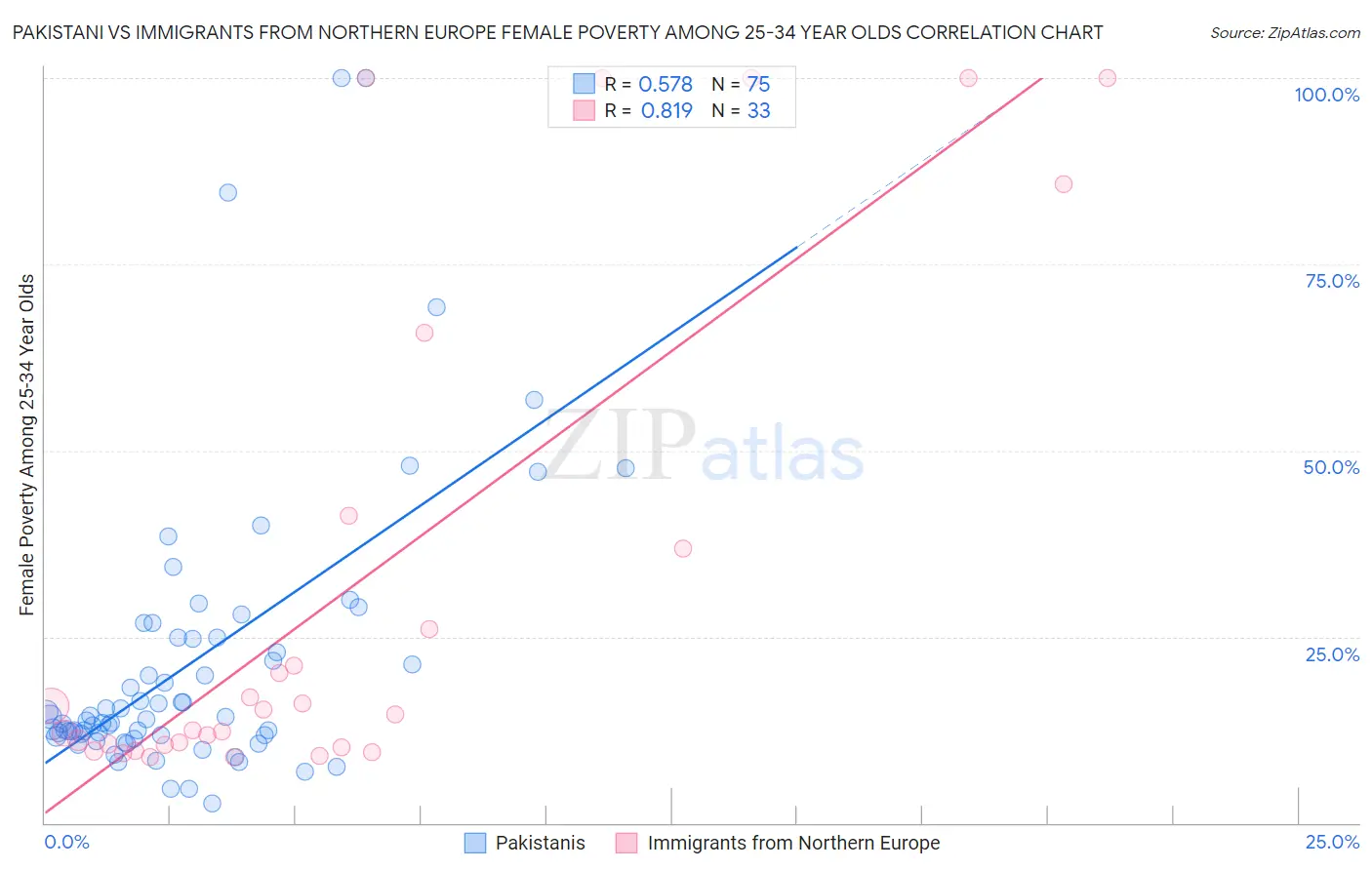 Pakistani vs Immigrants from Northern Europe Female Poverty Among 25-34 Year Olds