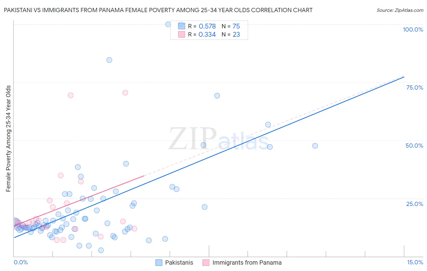 Pakistani vs Immigrants from Panama Female Poverty Among 25-34 Year Olds