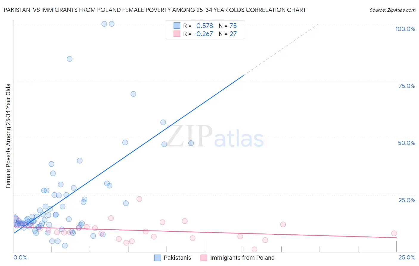 Pakistani vs Immigrants from Poland Female Poverty Among 25-34 Year Olds