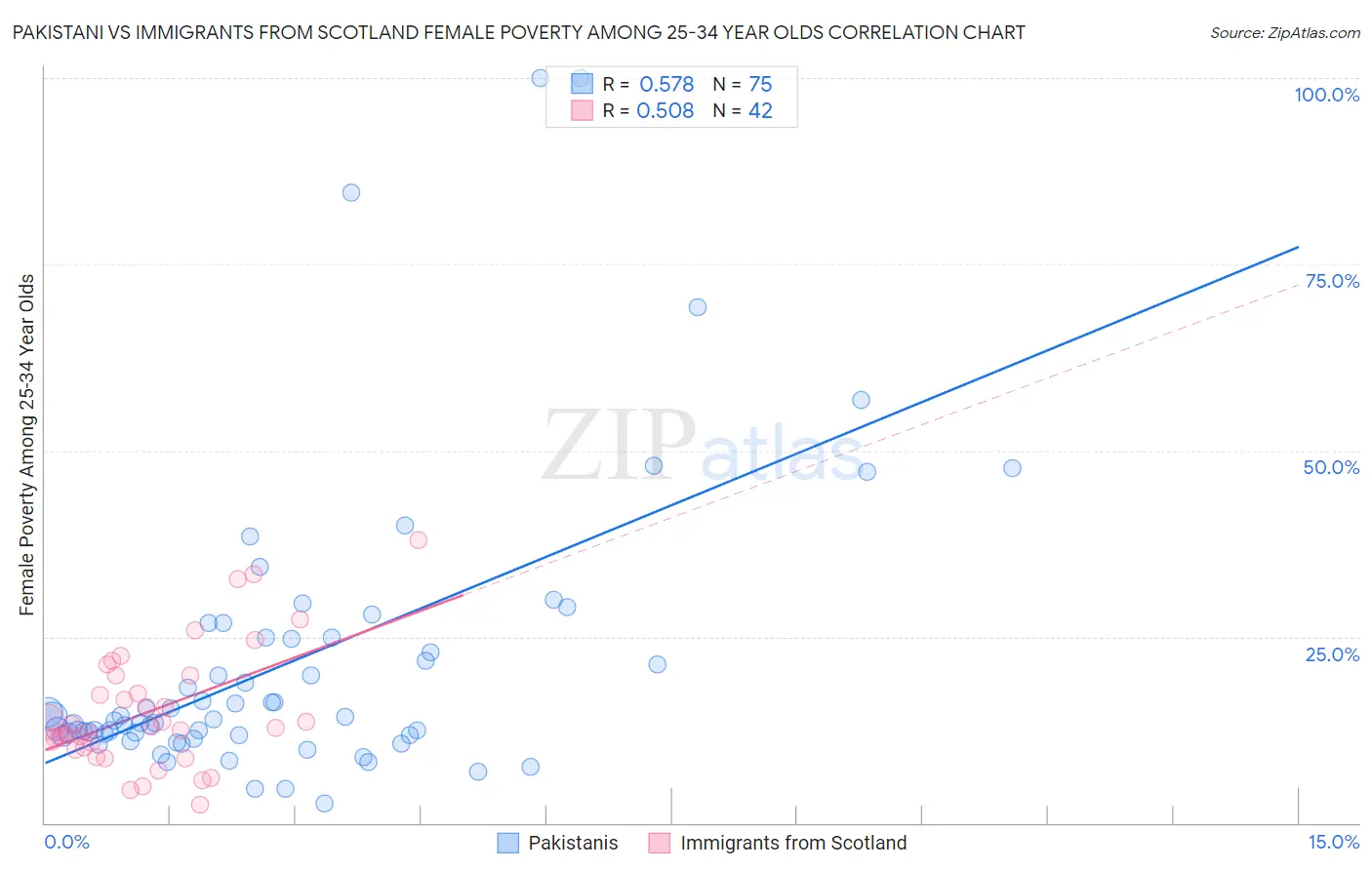 Pakistani vs Immigrants from Scotland Female Poverty Among 25-34 Year Olds