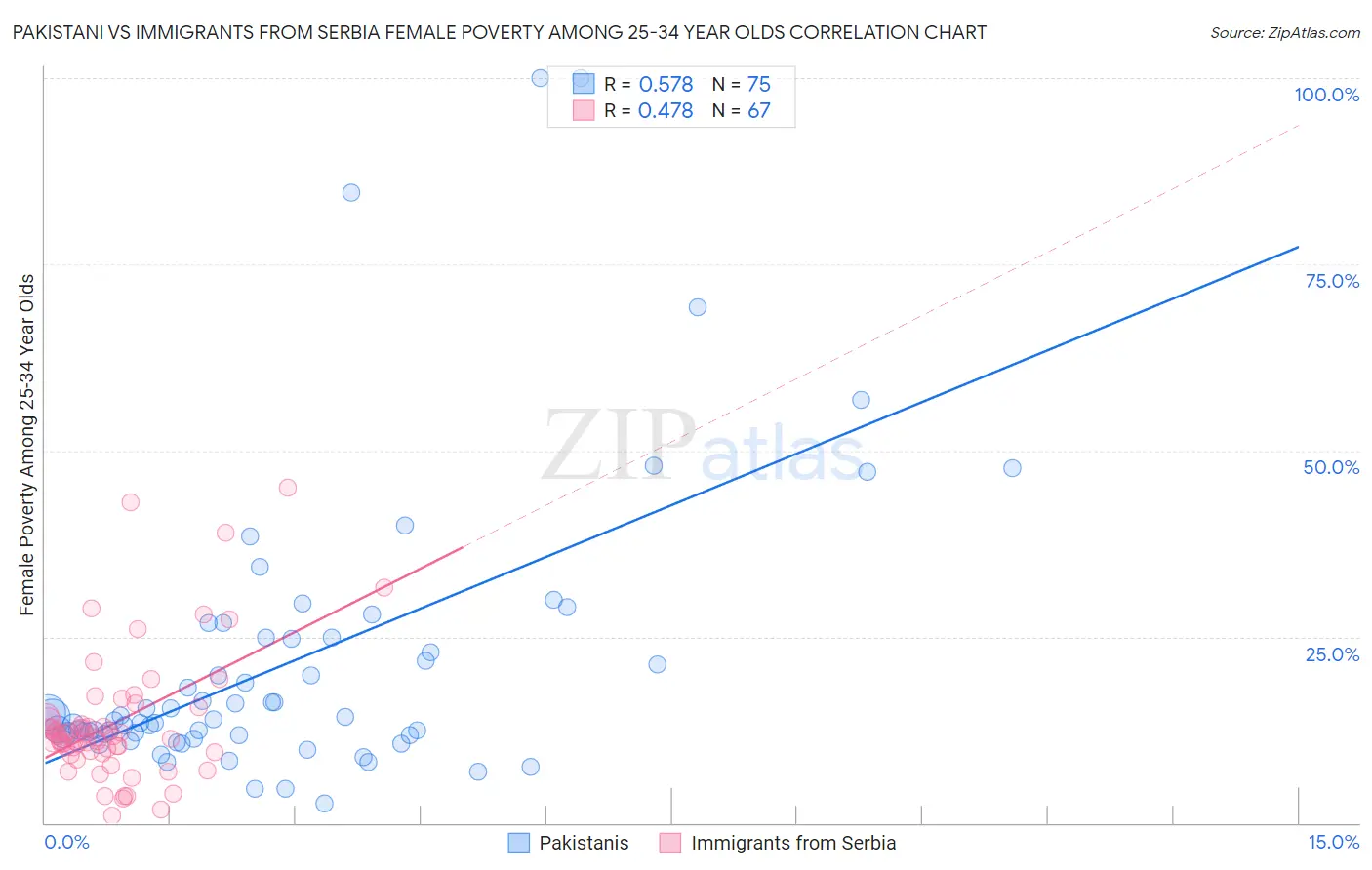 Pakistani vs Immigrants from Serbia Female Poverty Among 25-34 Year Olds