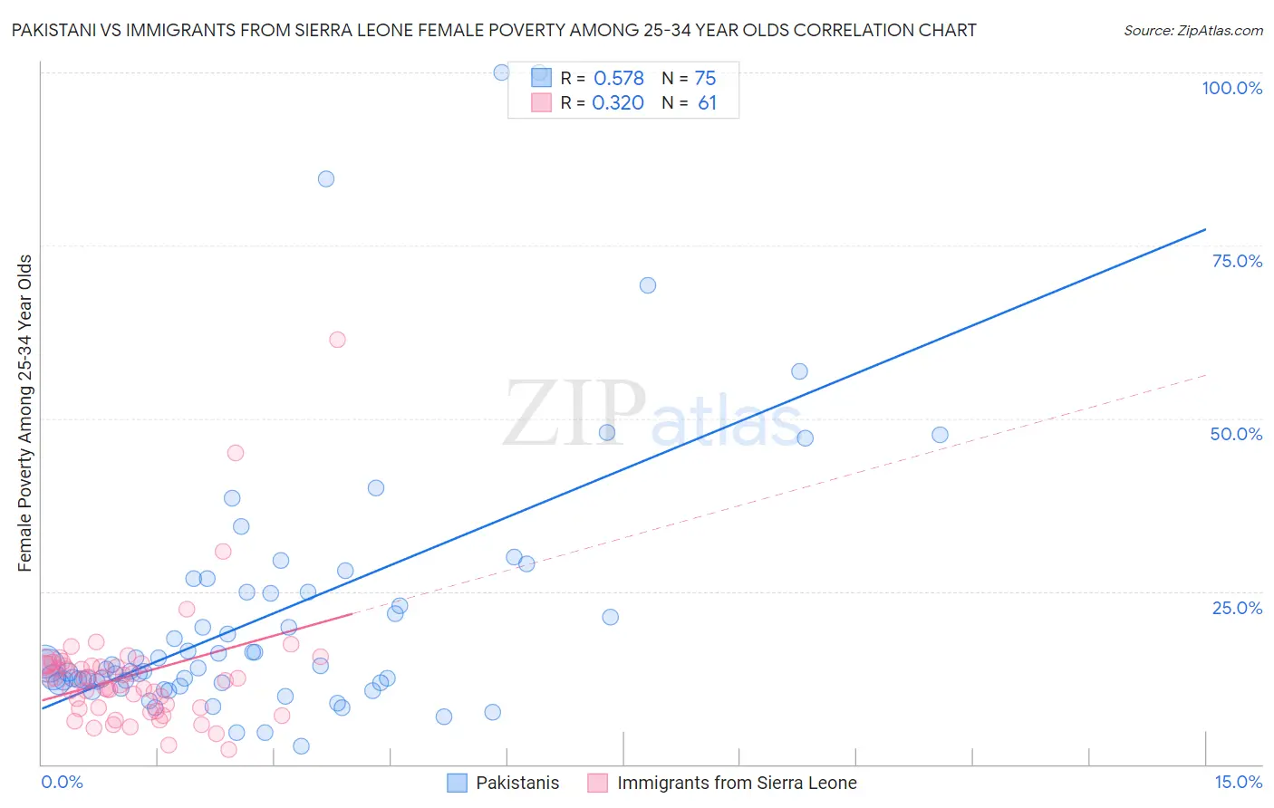 Pakistani vs Immigrants from Sierra Leone Female Poverty Among 25-34 Year Olds