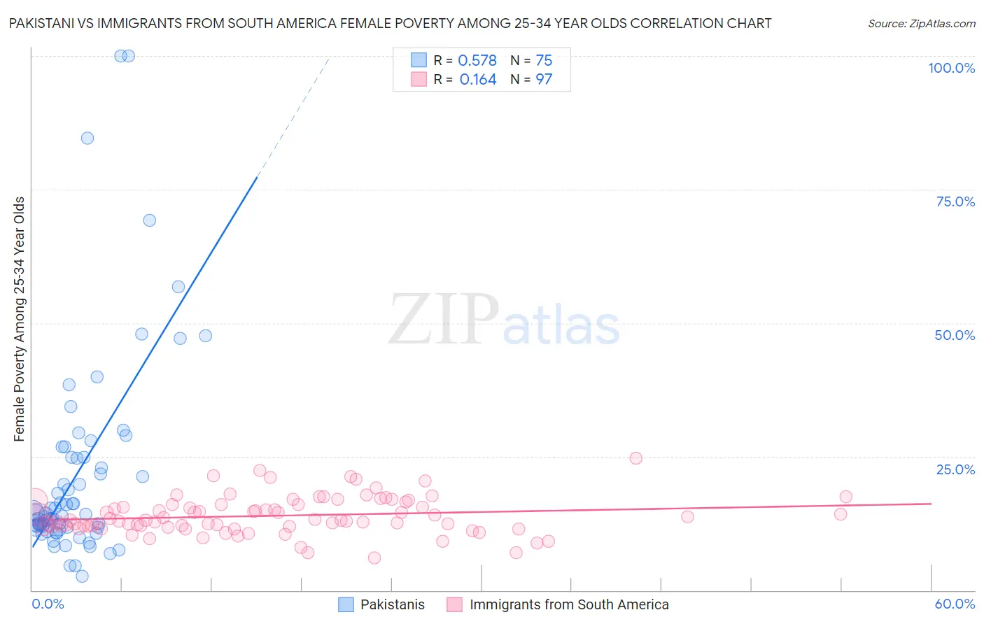 Pakistani vs Immigrants from South America Female Poverty Among 25-34 Year Olds