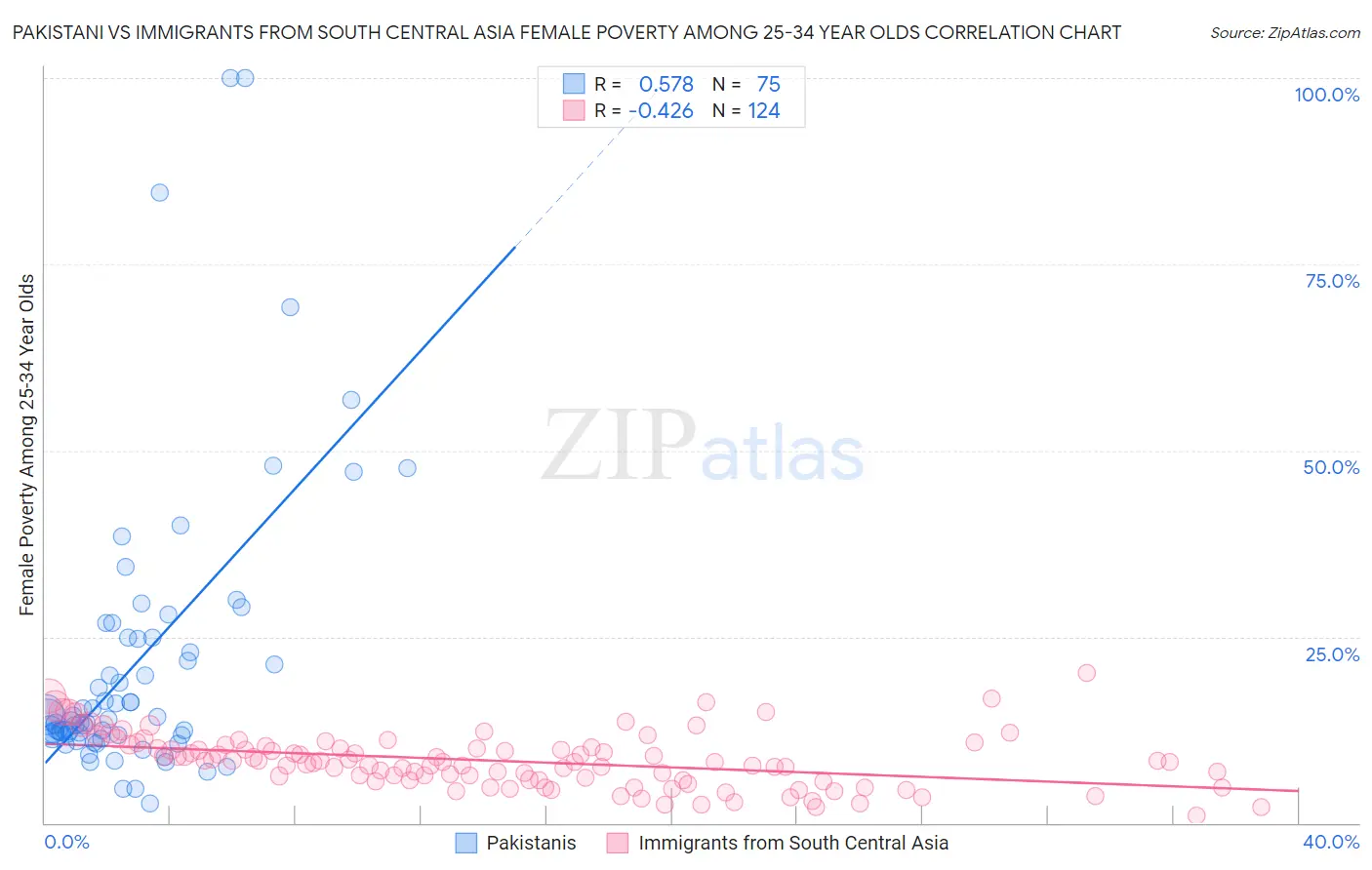 Pakistani vs Immigrants from South Central Asia Female Poverty Among 25-34 Year Olds