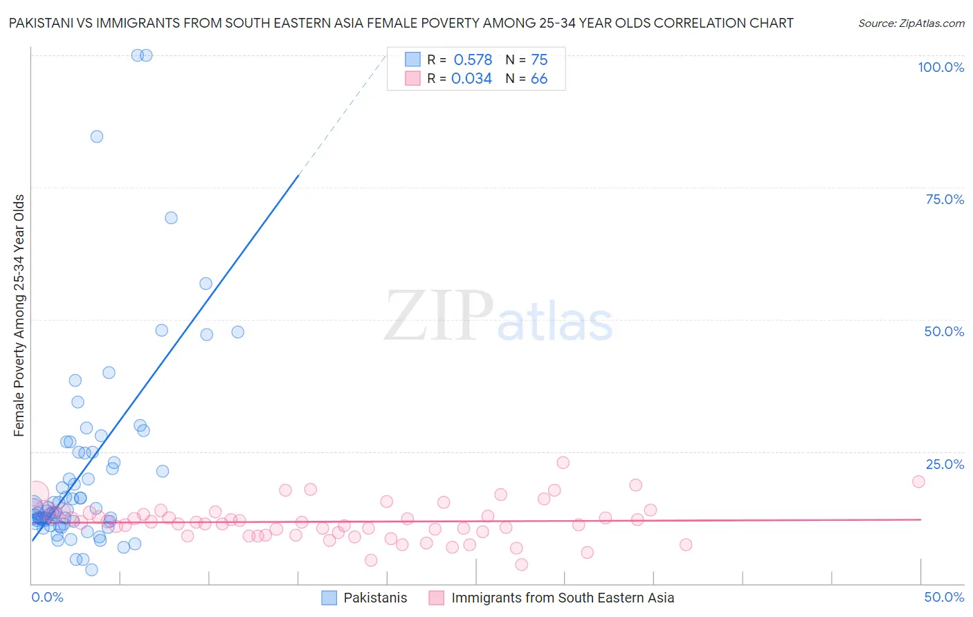 Pakistani vs Immigrants from South Eastern Asia Female Poverty Among 25-34 Year Olds