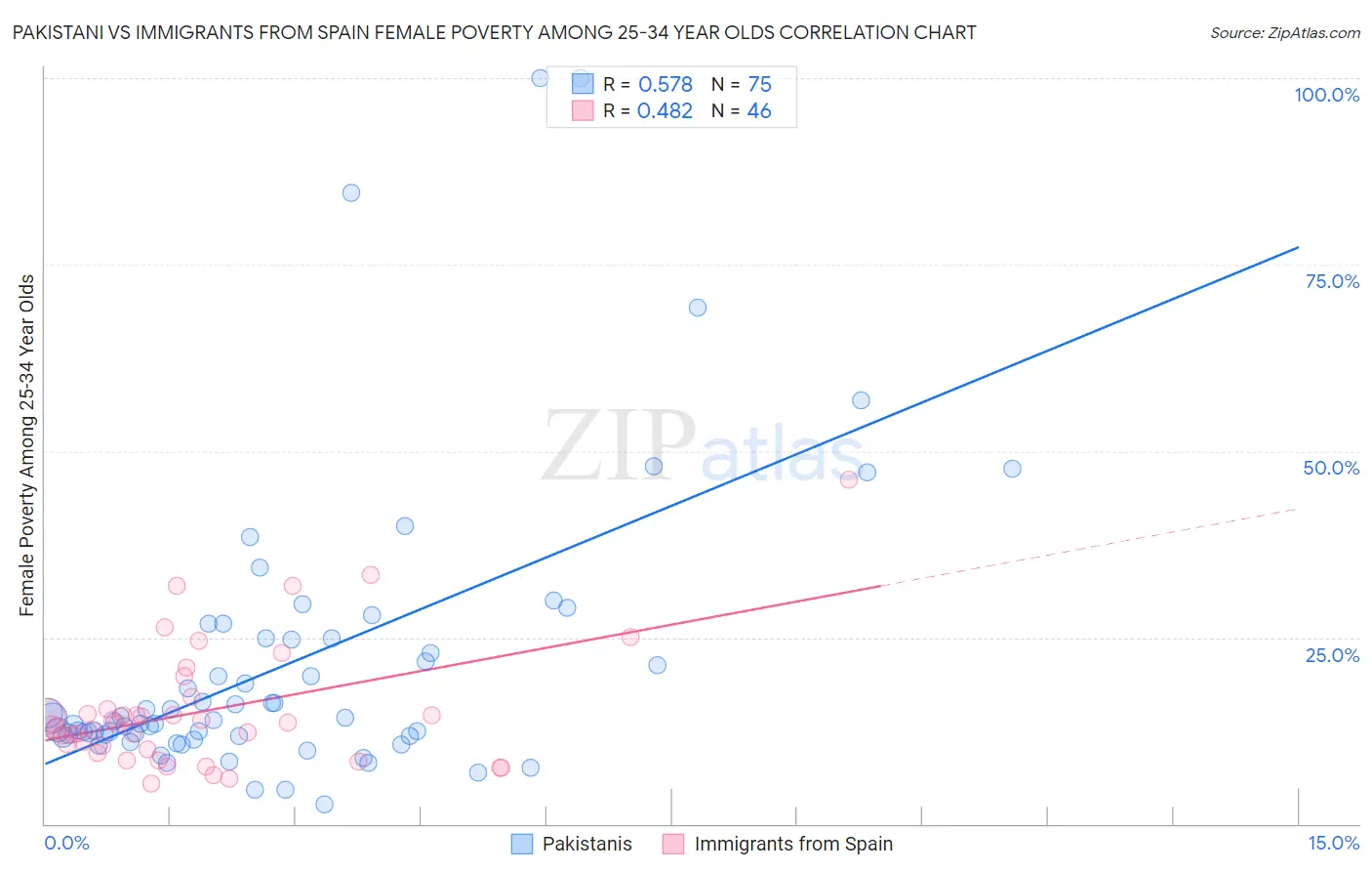 Pakistani vs Immigrants from Spain Female Poverty Among 25-34 Year Olds