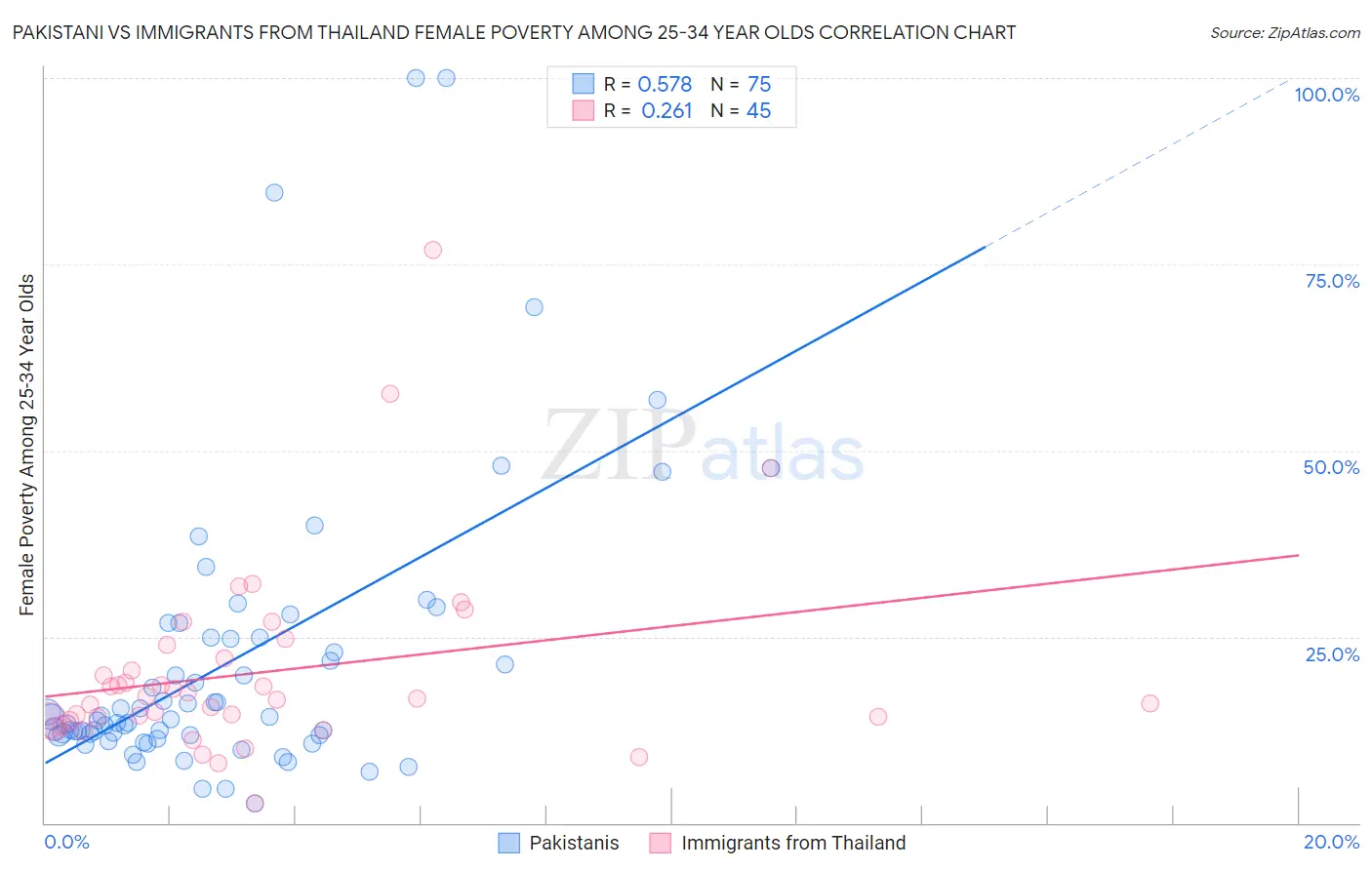 Pakistani vs Immigrants from Thailand Female Poverty Among 25-34 Year Olds