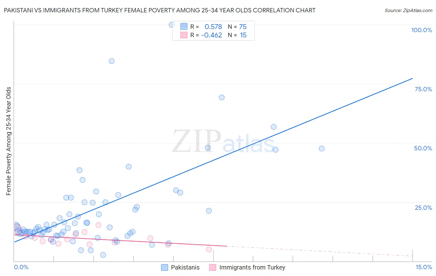 Pakistani vs Immigrants from Turkey Female Poverty Among 25-34 Year Olds