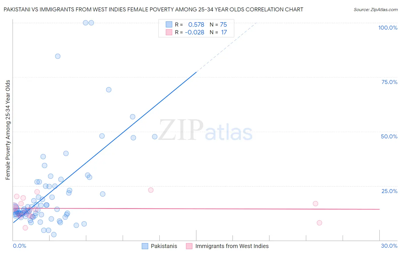 Pakistani vs Immigrants from West Indies Female Poverty Among 25-34 Year Olds