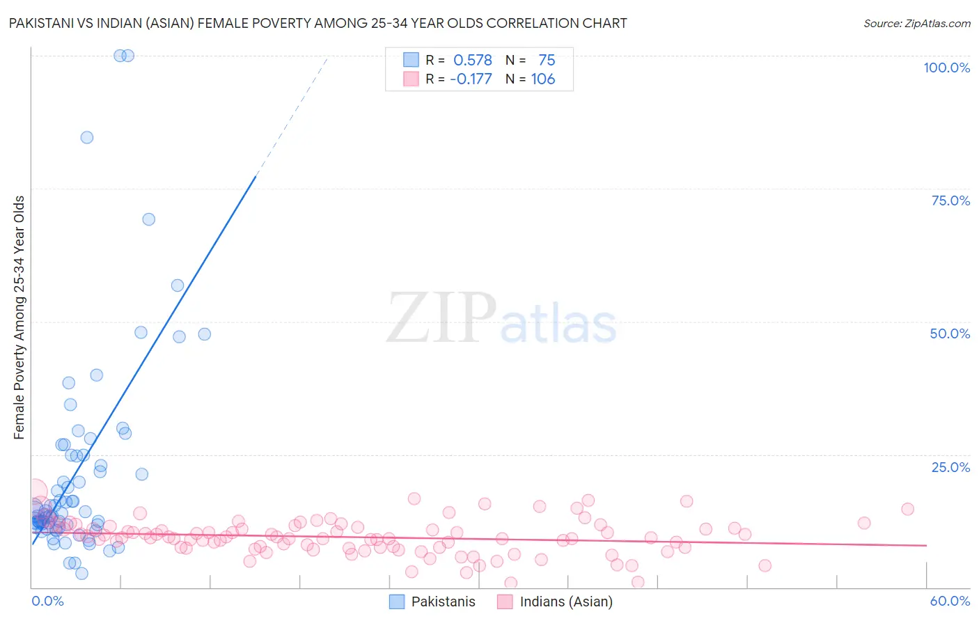 Pakistani vs Indian (Asian) Female Poverty Among 25-34 Year Olds