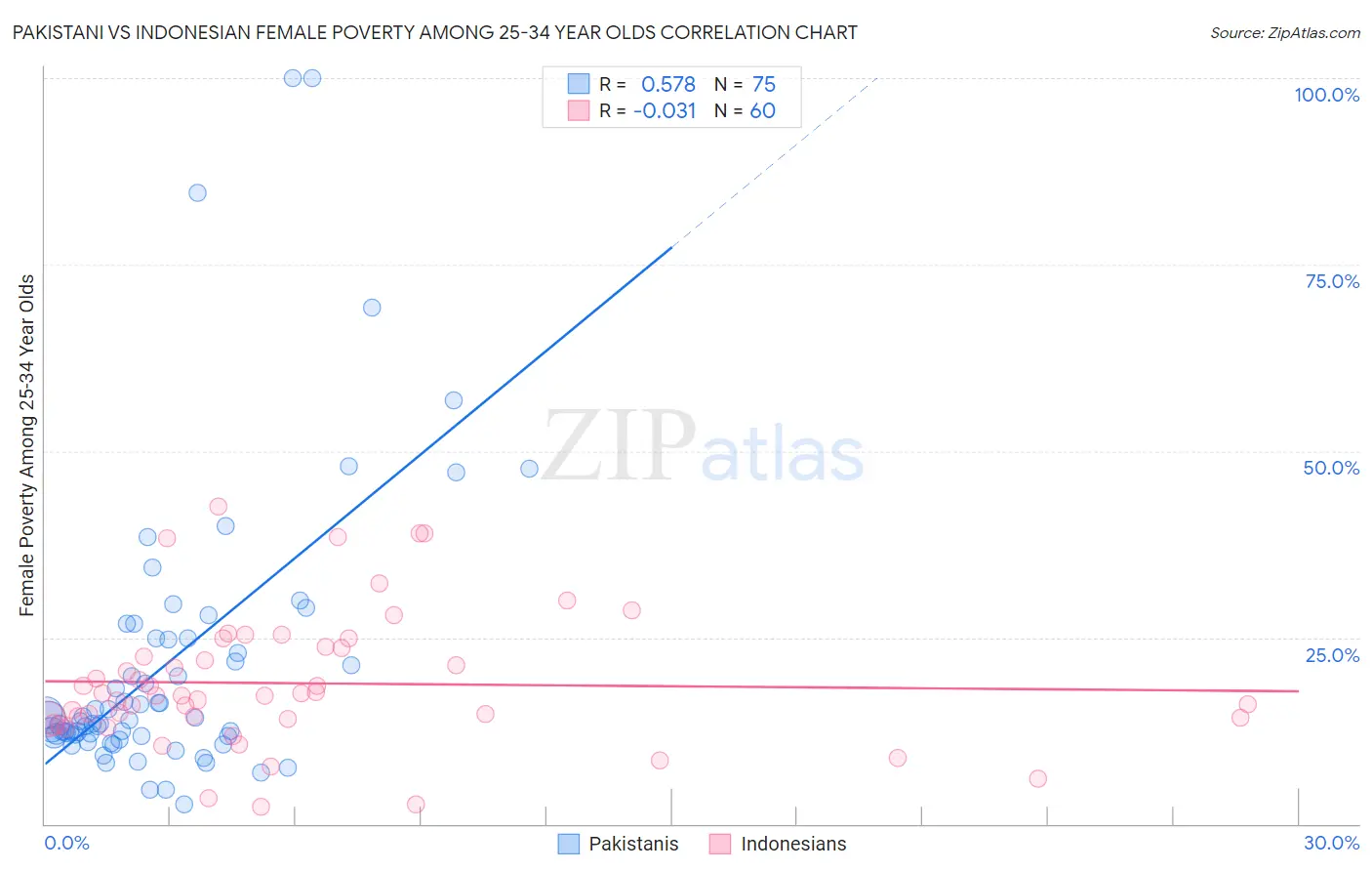 Pakistani vs Indonesian Female Poverty Among 25-34 Year Olds