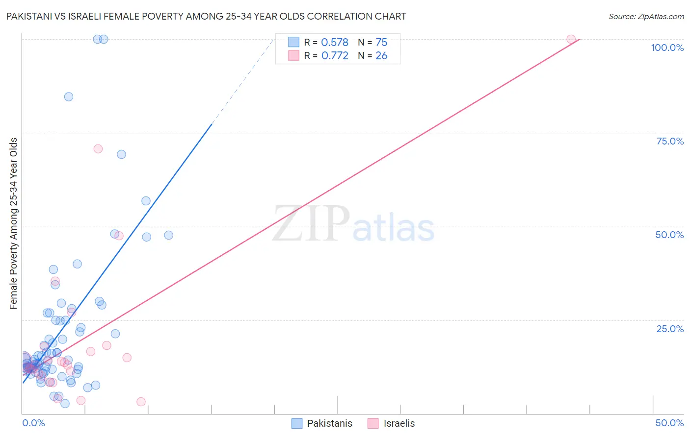 Pakistani vs Israeli Female Poverty Among 25-34 Year Olds