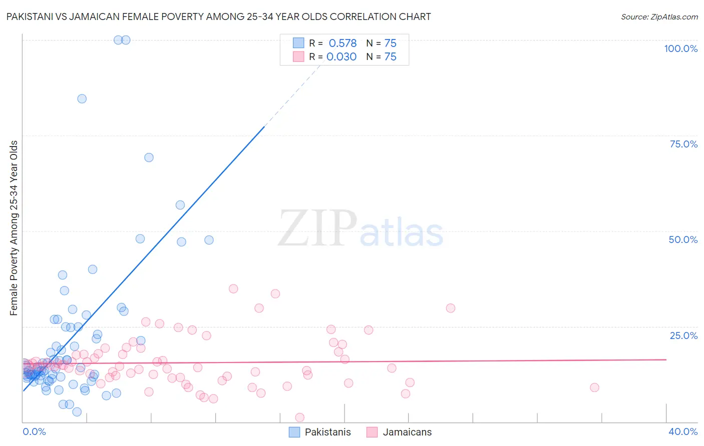 Pakistani vs Jamaican Female Poverty Among 25-34 Year Olds