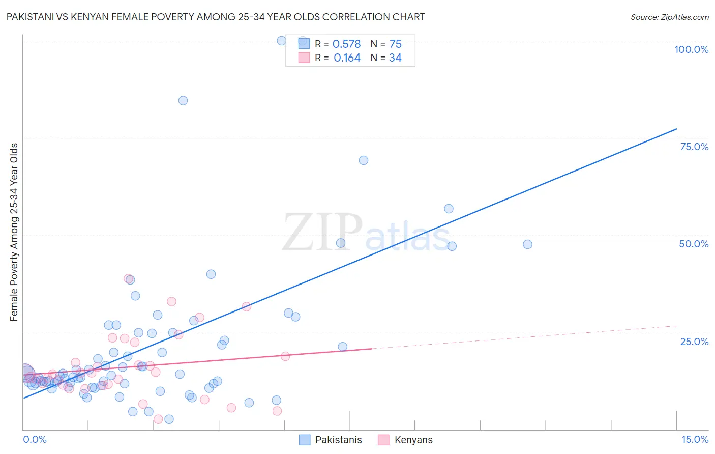 Pakistani vs Kenyan Female Poverty Among 25-34 Year Olds