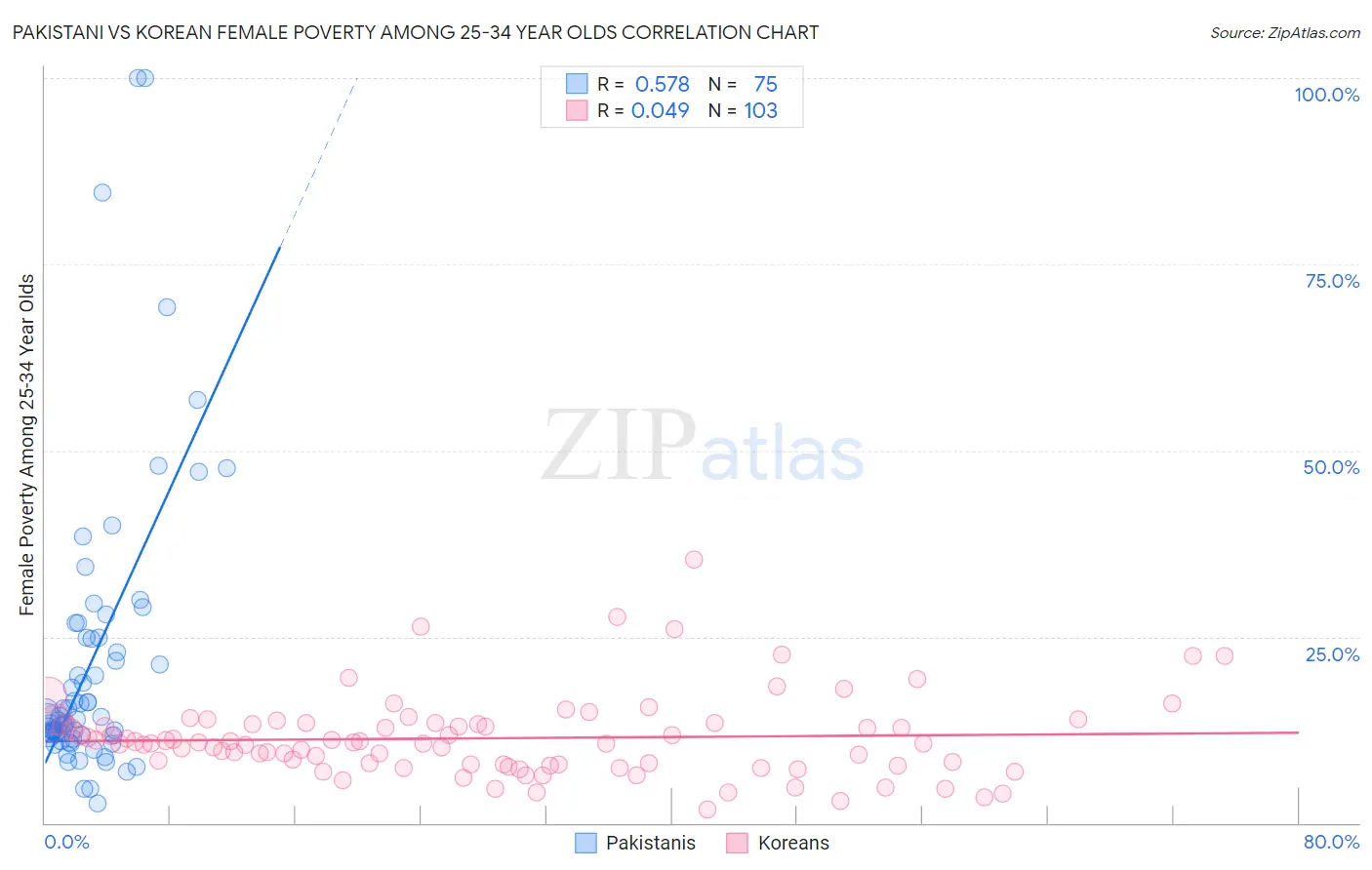 Pakistani vs Korean Female Poverty Among 25-34 Year Olds