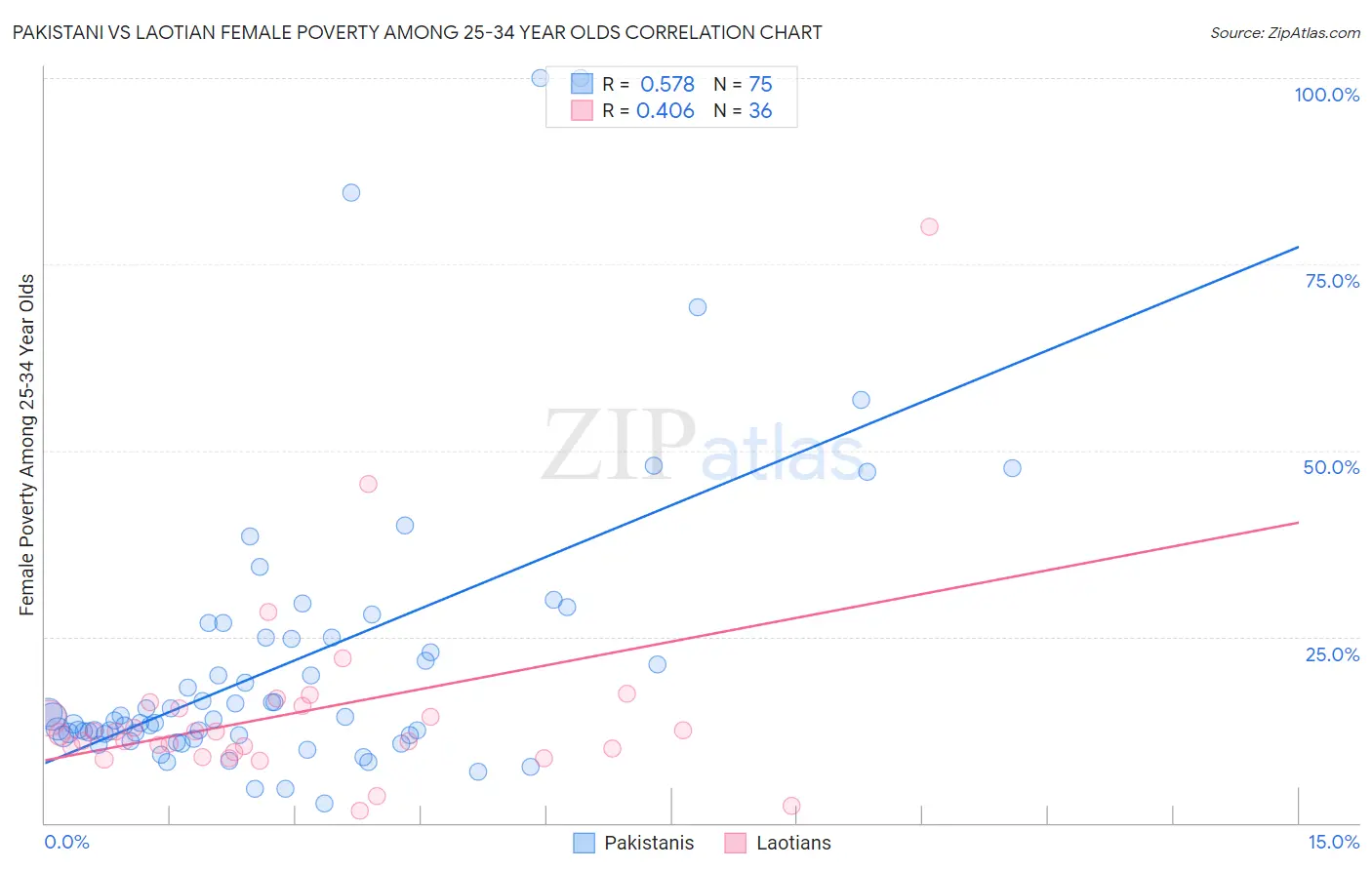 Pakistani vs Laotian Female Poverty Among 25-34 Year Olds