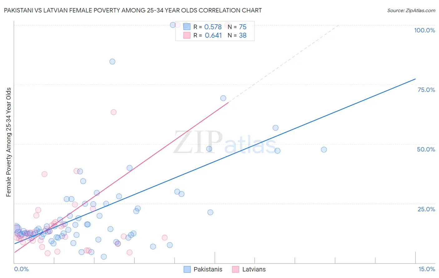 Pakistani vs Latvian Female Poverty Among 25-34 Year Olds