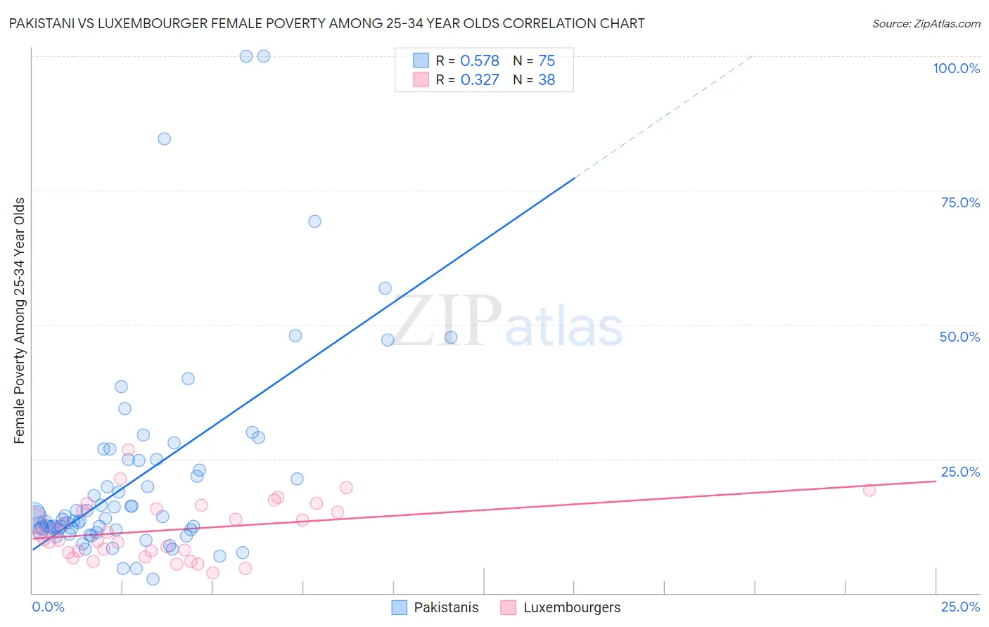 Pakistani vs Luxembourger Female Poverty Among 25-34 Year Olds