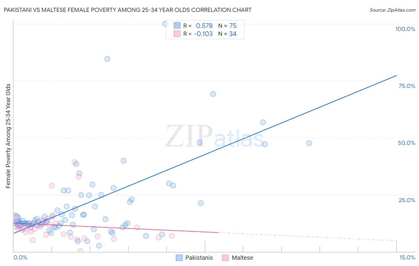 Pakistani vs Maltese Female Poverty Among 25-34 Year Olds