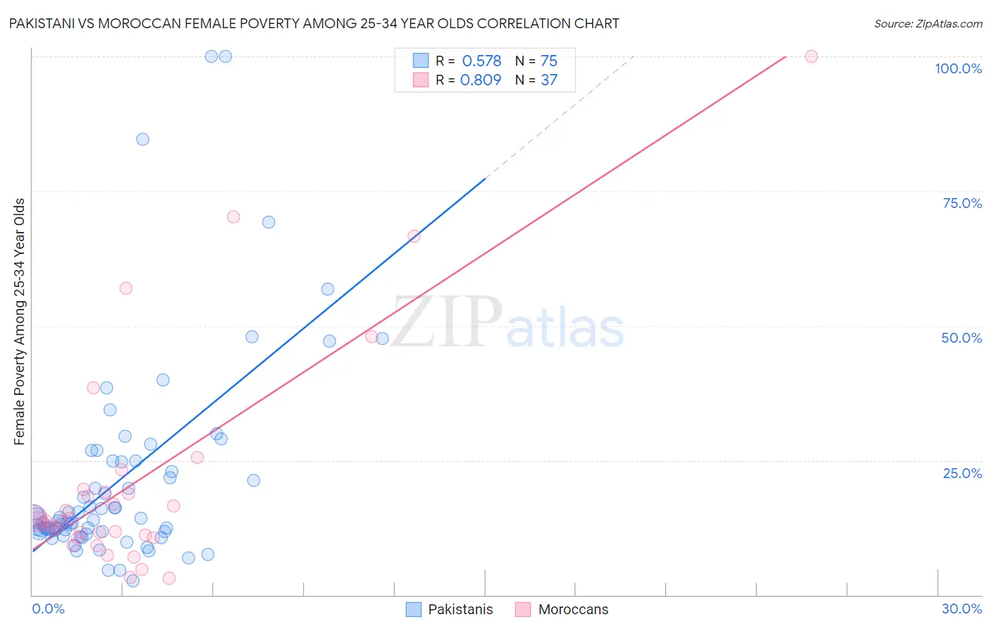 Pakistani vs Moroccan Female Poverty Among 25-34 Year Olds