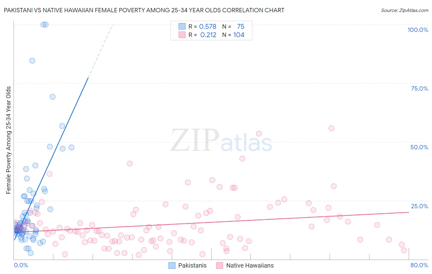 Pakistani vs Native Hawaiian Female Poverty Among 25-34 Year Olds