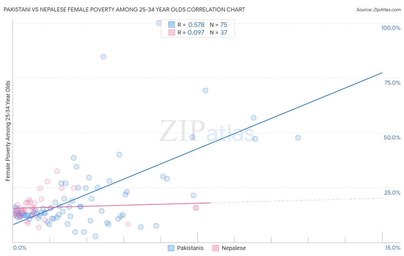 Pakistani vs Nepalese Female Poverty Among 25-34 Year Olds